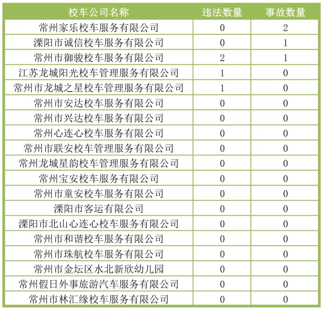 校車出行的路上，“安全”二字永遠置頂！
