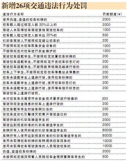 廈門：報廢車充校車最高罰8萬元