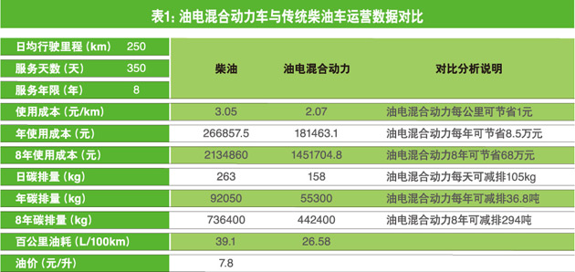 新能源客車運(yùn)營時機(jī)已成熟