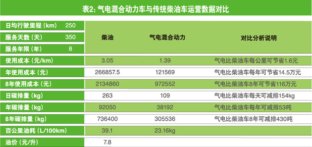 新能源客車運(yùn)營時機(jī)已成熟