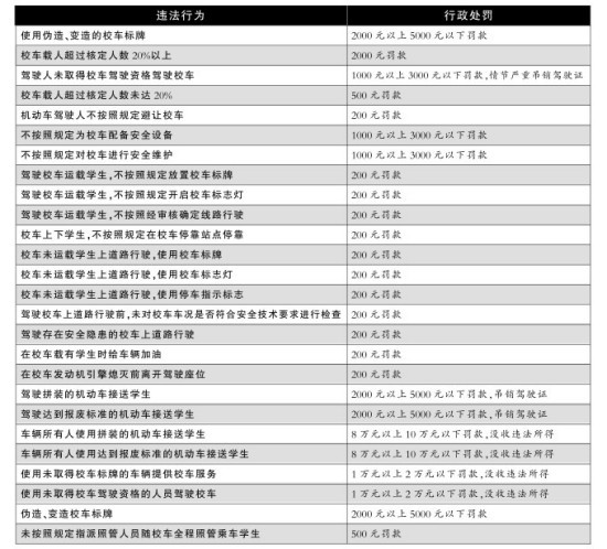 校車(chē)交通違法行為處罰標(biāo)準(zhǔn)