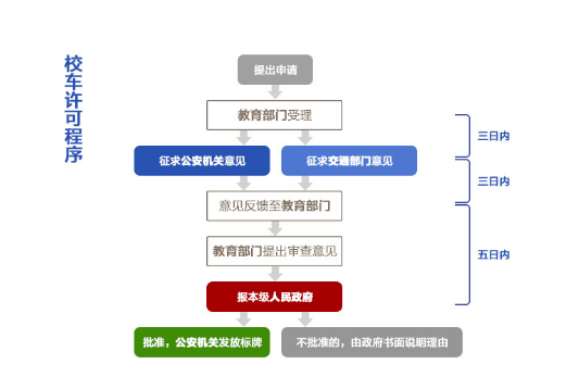 2020年要滿(mǎn)足哪些條件才能申請(qǐng)駕駛校車(chē)？如何申請(qǐng)校車(chē)駕駛資格？