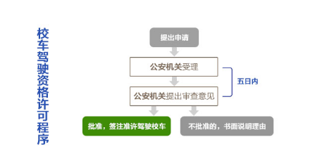 2020年要滿(mǎn)足哪些條件才能申請(qǐng)駕駛校車(chē)？如何申請(qǐng)校車(chē)駕駛資格？