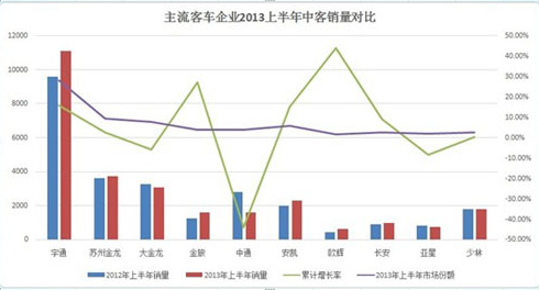 校車(chē)拖后腿 上半年中客銷(xiāo)量增長(zhǎng)不足1%