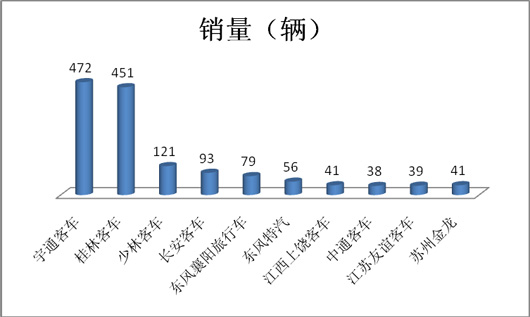 2014年11月份校車銷售數據分析