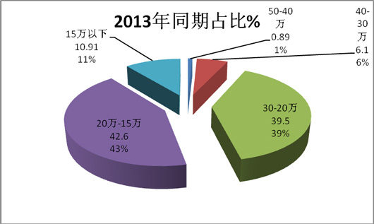 2014年11月份校車銷售數據分析