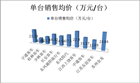2014年11月份校車銷售數據分析