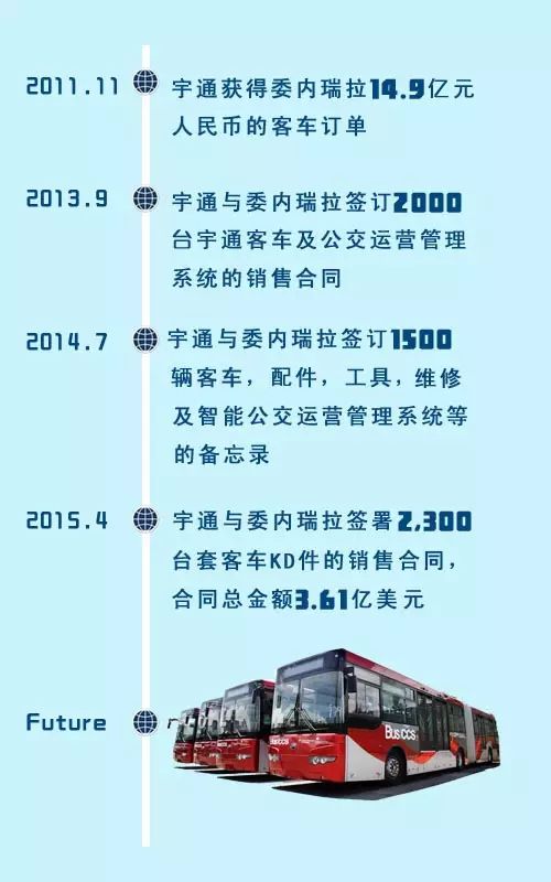 中國制造霸氣側漏 宇通海外一單拿下3.61億美元