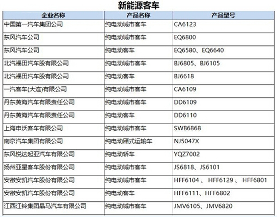 工信部第287批新車公告發布 覆蓋245款新能源車型