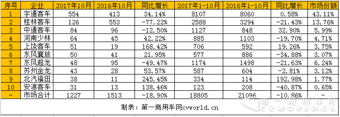 10月校車銷量