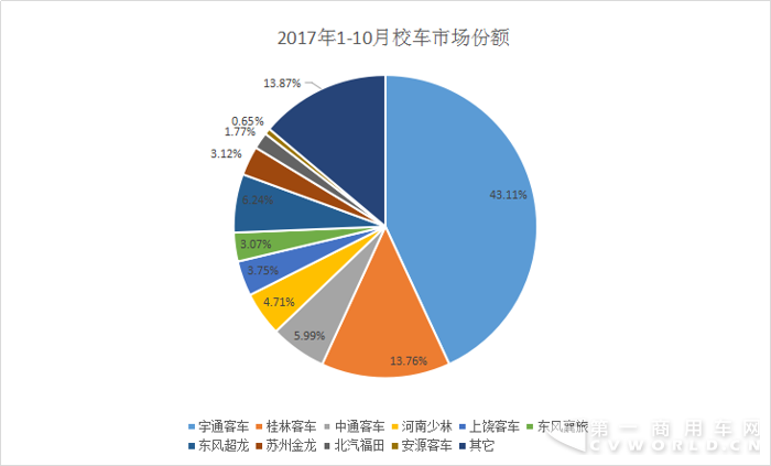 10月校車銷量