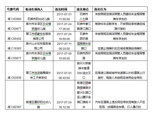 家長(zhǎng)們注意了 上月福建泉州查處了這7起校車違法