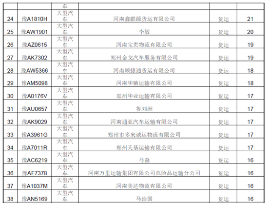 曝光！春運期間鄭州這些車被扣分罰款 涉及校車等
