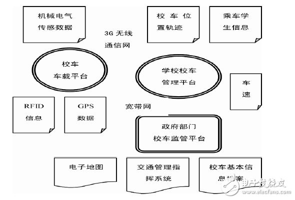 通過(guò)采用物聯(lián)網(wǎng)技術(shù)實(shí)現(xiàn)校車安全管理系統(tǒng)結(jié)構(gòu)設(shè)計(jì)