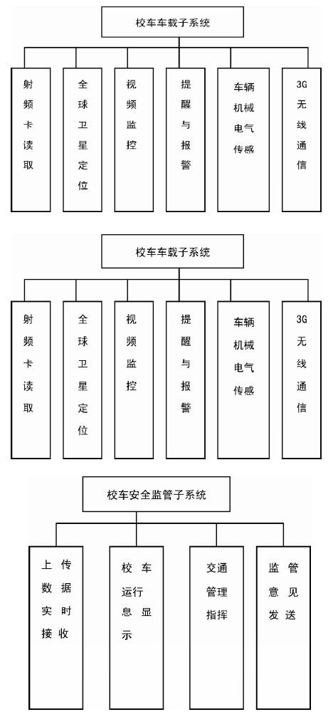 通過(guò)采用物聯(lián)網(wǎng)技術(shù)實(shí)現(xiàn)校車安全管理系統(tǒng)結(jié)構(gòu)設(shè)計(jì)