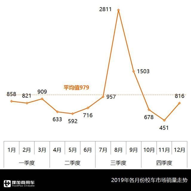 校車總有時令性，企業該如何均衡生產？校車行業分析為您解惑